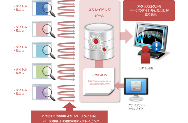 WEBアクセスログ分析用 スクレイピングツール【マーケティング・IT】